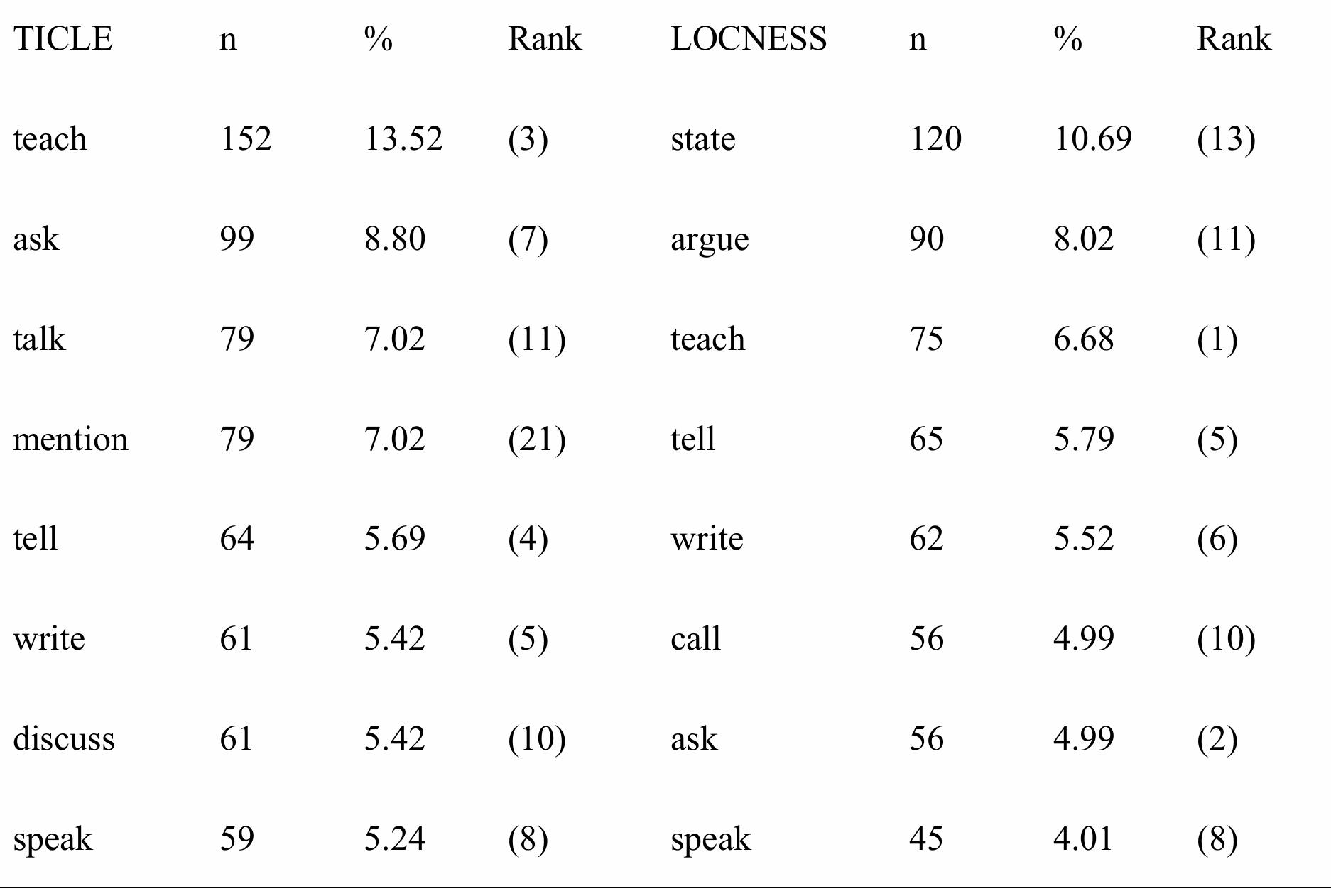 (PDF) A Comparison of Communication Verbs Used by Turkish EFL Learners ...