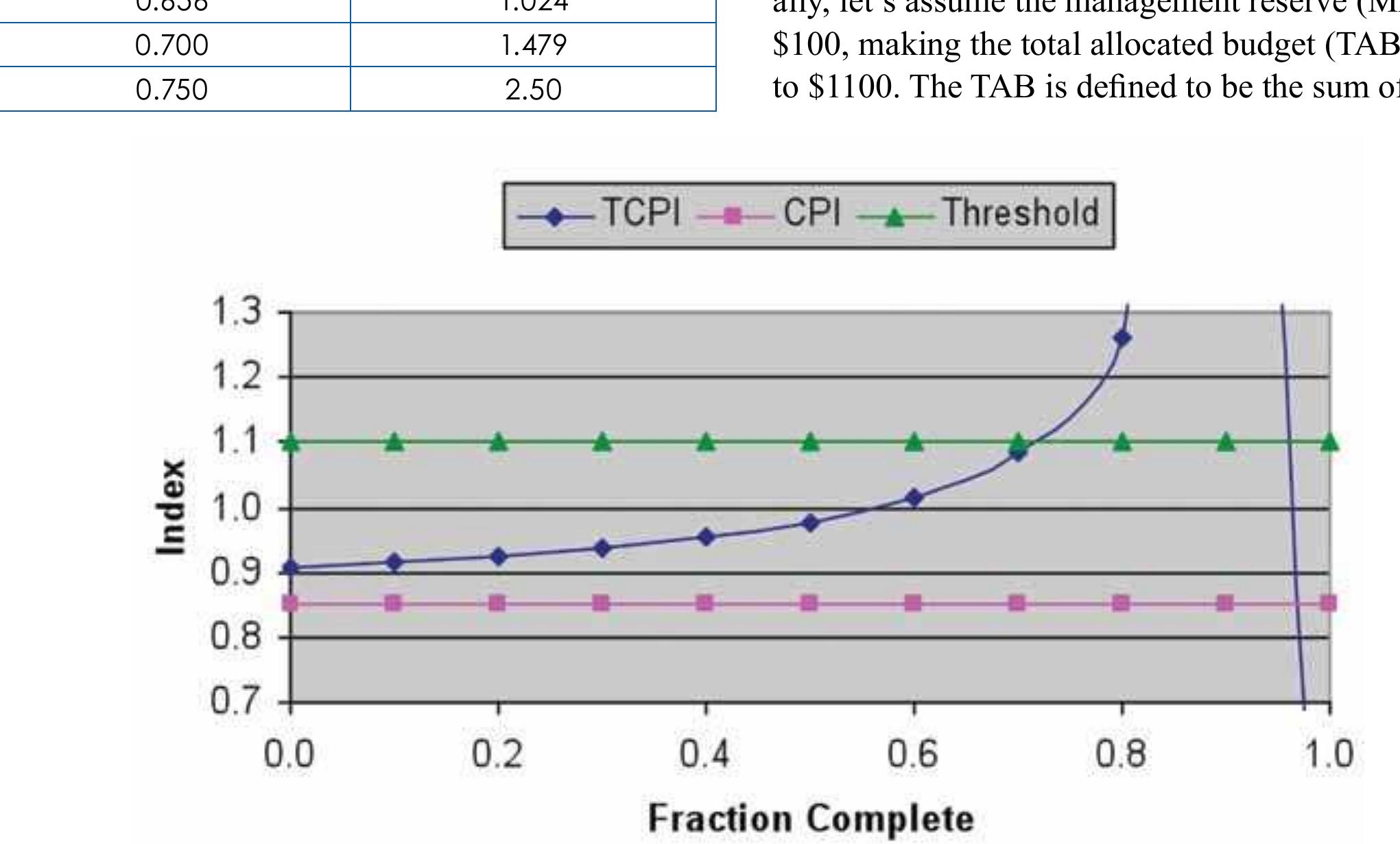 To Complete Performance Index Formula (PDF) The To Complete Performance Index … An Expanded View