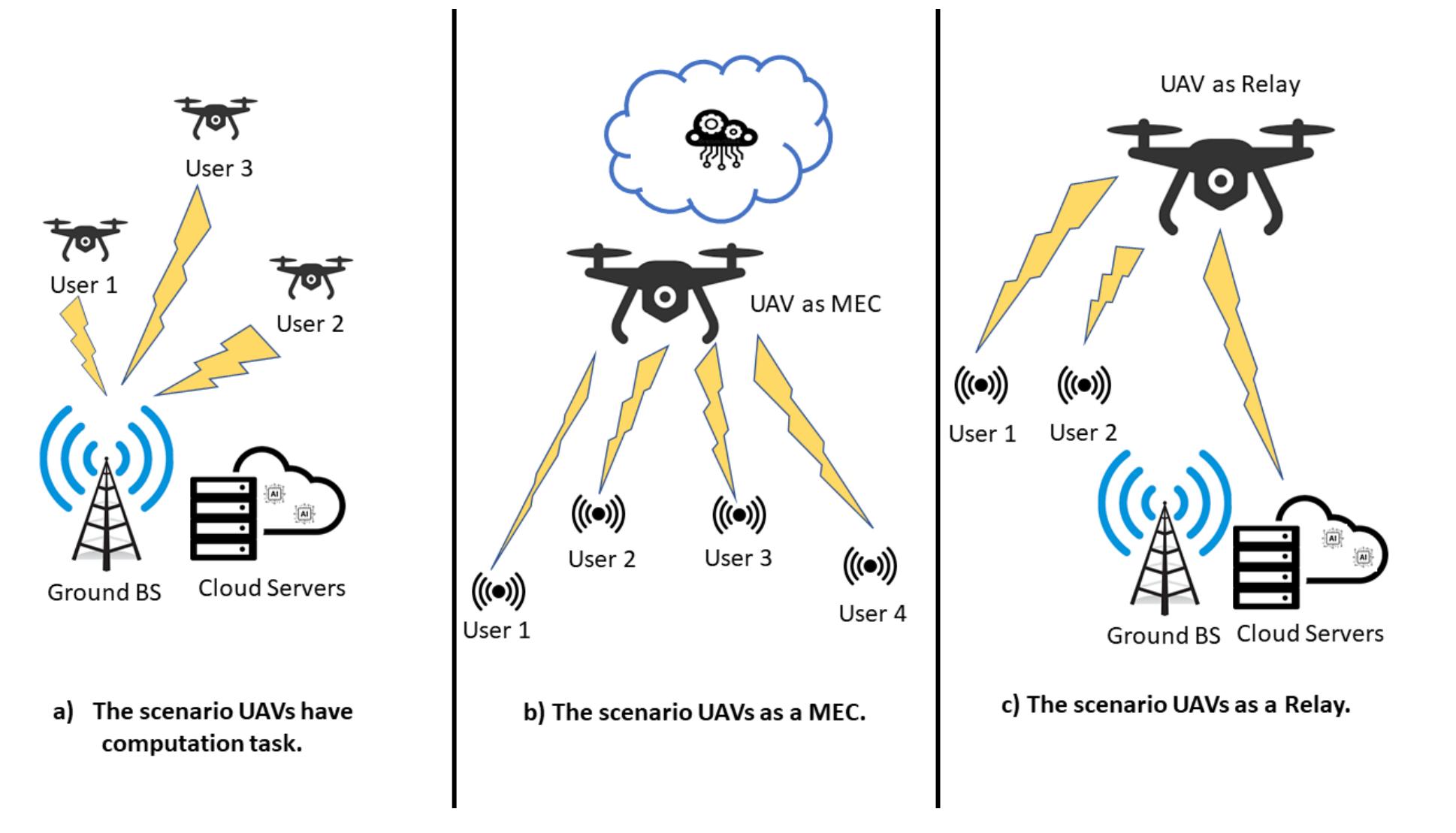 (PDF) UAV-Enabled Mobile Edge-Computing for IoT Based on AI: A ...