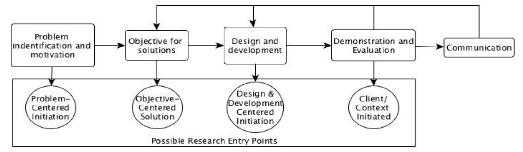 Figure 2 - from Digital Preservation of Cultural Heritage: