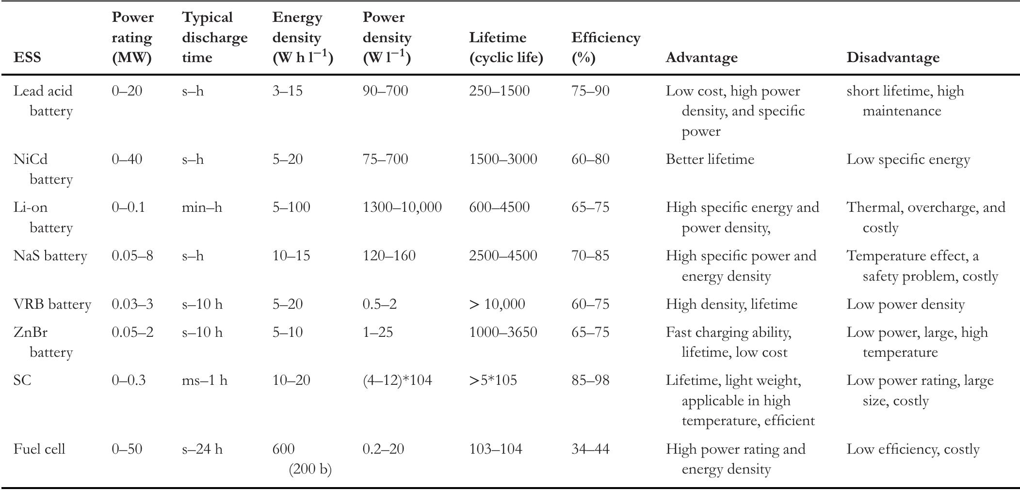 (PDF) A review: Energy storage system and balancing circuits for ...