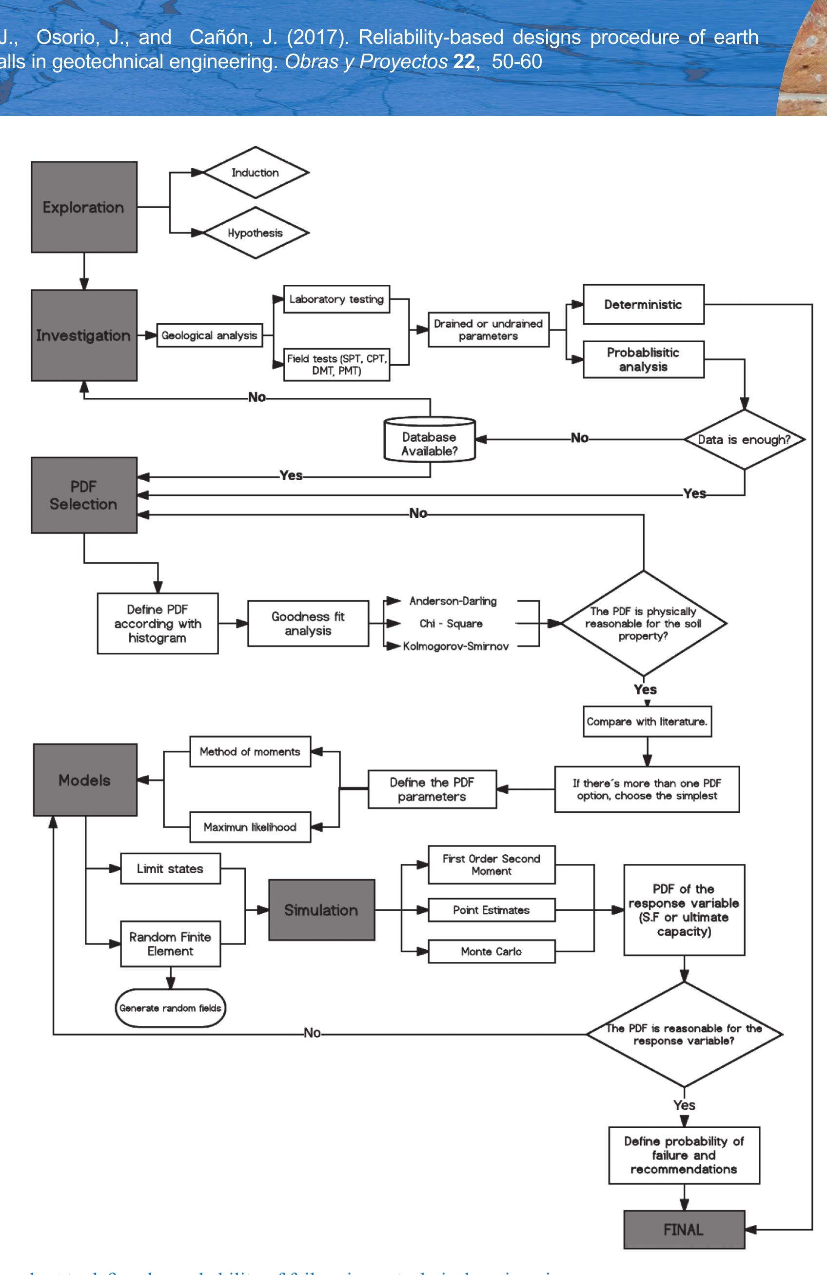 (PDF) Reliability-based designs procedure of earth retaining walls in ...