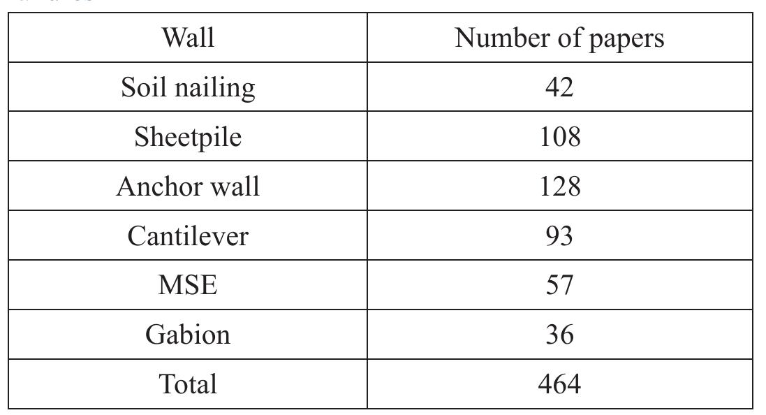 (PDF) Reliability-based designs procedure of earth retaining walls in ...