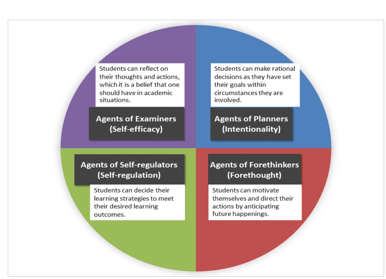 ‘our agentic properties in learner’s agency for learnin y g 