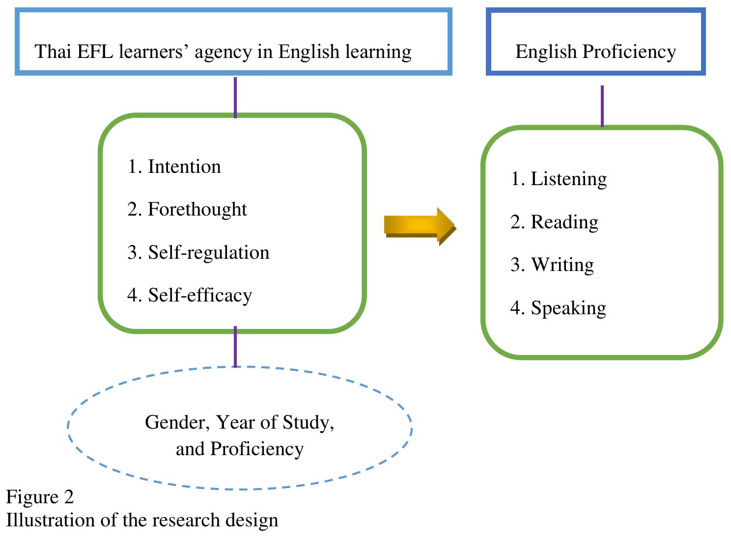 The participants were purposely sampled from 13 non-English disciplines of schools at a university in the south of Thailand, including Agricultural Technology, Informatics, Public Health, Political Science and Law, Liberal Arts, Allied Health Sciences, Science, Engineering and Technology, Management, Medicine, Nursing, Pharmacy, and Architecture and Design enrolled in general English courses in the 3" academic term of Academic Year 2019/20. In total, there were 389 undergraduate students (22.4% male; 76.9% female; .8% prefer not to say) involved in this study, in which 43.4% (169) of them were 2" year and 56.6% (220) were 1-year students. Their English proficiency levels were measured by using a standardized test named WU-TEP (Walailak University Test of English Proficiency). The results (V = 389) revealed that 50.9% of the students were at Al, 41.6% were at A2, and 7.5% were at B1 levels based on the CEFR (Common European of Reference for Languages). Their age ranged from 18 to 22 years old with the average at 20.  