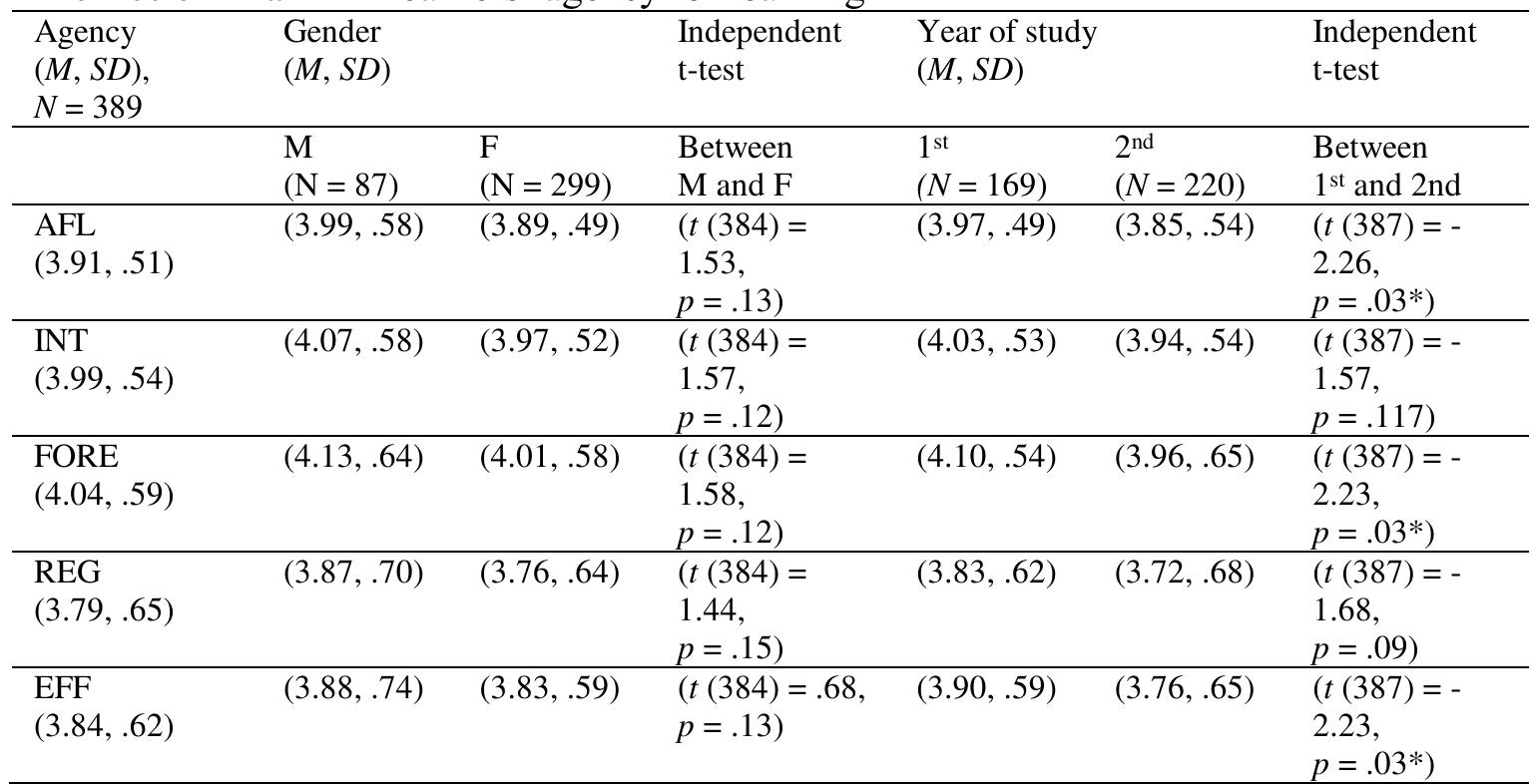 Notes: AFL = Agency for Learning; INT = intentionality; FORE = forethought; REG = self-regulation; EFF = self-efficacy; M = male; F = female; 1‘ = 1% year students; 224 = 2" year students; *p < .05 