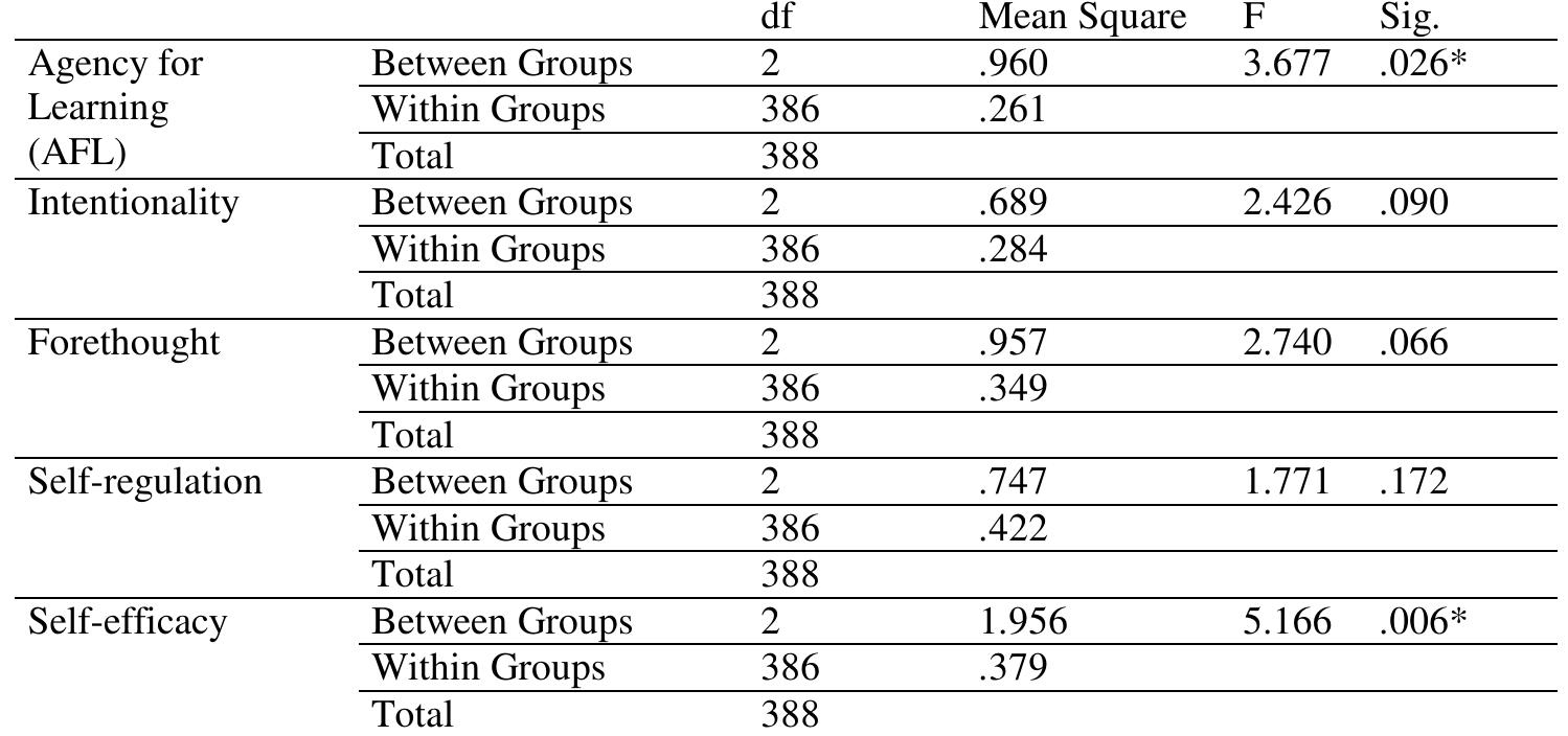 Differences of Thai EFL learners’ agency across proficiency levels   Table 5  Results of Post-Hoc Tukey HSD (only significant results presented)   differences were only observed on learners’ self-efficacy levels (F (2, 386) = 5.17, p = .01) with a large effect size (y? = .16). The Tukey post-hoc test displayed that Al level learners possessed higher levels of self-efficacy than A2 (M = 3.94, SD = .59, p = .03) and B1 (M = 3.94, SD = .49, p = .4) learners. Table 5 and 6 below provide the detailed  results of the one-way ANOVA and Post-Hoc tests. 