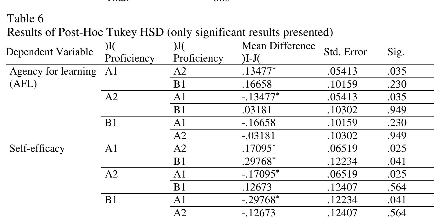 * The mean difference is significant at the 0.05 level.  Roles of Thai EFL Learners’ Agency in English Proficiency  To illustrate the roles of Thai EFL learners’ agency for learning on proficiency, the collected data were examined by using bivariate correlations and hierarchical multiple regression. First, as shown in Table 7, the results of the bivariate correlations showed 
