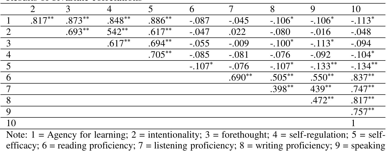two positive results: 1) the interrelationships between Thai EFL learners’ agency for learning and the four agentic properties were positively strong (r > .7), indicating that the created items appropriately measured Thai EFL learners’ agency for learning and 2) the interrelationships between Thai EFL learners’ overall proficiency and proficiency in each skill were significantly positive, with the strongest correlation between reading proficiency and overall proficiency (r = .84) and writing proficiency and overall proficiency (r = .82), followed by speaking proficiency and overall proficiency (7 = .76) and listening proficiency and overall proficiency (r = .75). Nonetheless, negative correlations were obtained between Thai EFL learners’ agency for learning with writing, speaking, and overall proficiency yet the coefficient strengths were very weak (r < .3). Thai EFL learners’ forethought was negatively correlated with their writing and speaking proficiency, while their self-efficacy was negatively correlated with their listening, writing, and overall proficiency; all these negative correlations had very weak strengths (r < .3). Meanwhile, the learners’ intentionality did not have correlations with any proficiency.   Furthermore, multiple-linear regression was conducted to find out if Thai EFL learners’ agency for learning had predictive roles on their proficiency. The results indicated that Thai EFL learners’ proficiency could be predicted by their agency for learning (F (2, 387) = 5.00, p = .03, R? = .013), self-regulation (F (2, 387) = 4.25, p = .04, R? = .011), and self-efficacy (F (2, 387) = 57.10, p = .01, R? = .018). The learners’ agency for learning could also predict their speaking (F (2, 387) = 6.99, p = .01, R? = .018) and writing proficiency (F (2, 387) = 4.48,p = .04, R? = .011). Self-efficacy was a significant predictor of reading (F (2, 387) = 4.51, p = .03, R? = .012), speaking (F (2, 387) = 6.99, p = .01, R? = .018), and writing (F (2, 387) = 4.48, p = .04, R? = .011) proficiency too. Forethought could predict the learners’ speaking proficiency (F (2, 387) = 5.01, p = .03, R? = .013). However, intentionality failed to predict the learners’ proficiency in overall and specific skills, whereas self-regulation was not a significant predictor of the learners’ proficiency in specific skills. In addition, this study also  