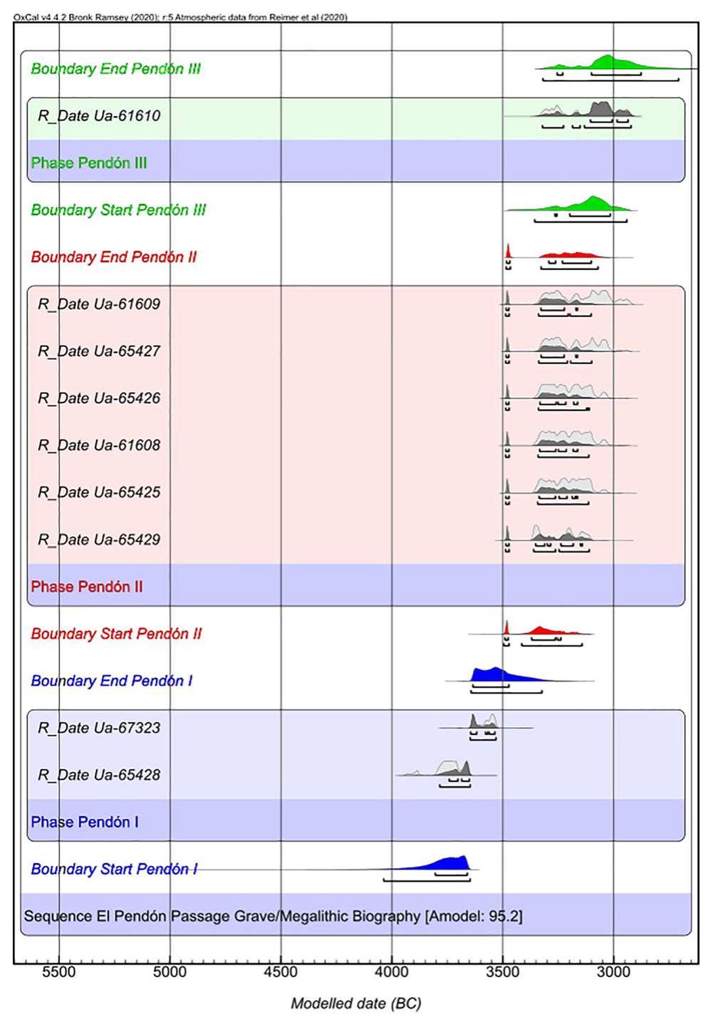 Bayesian model (phase sequential analysis) of 14c dates from