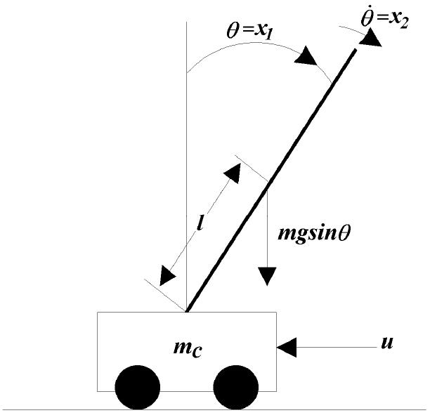 Figure 2 - from Adaptive Fuzzy Sliding Mode Control for