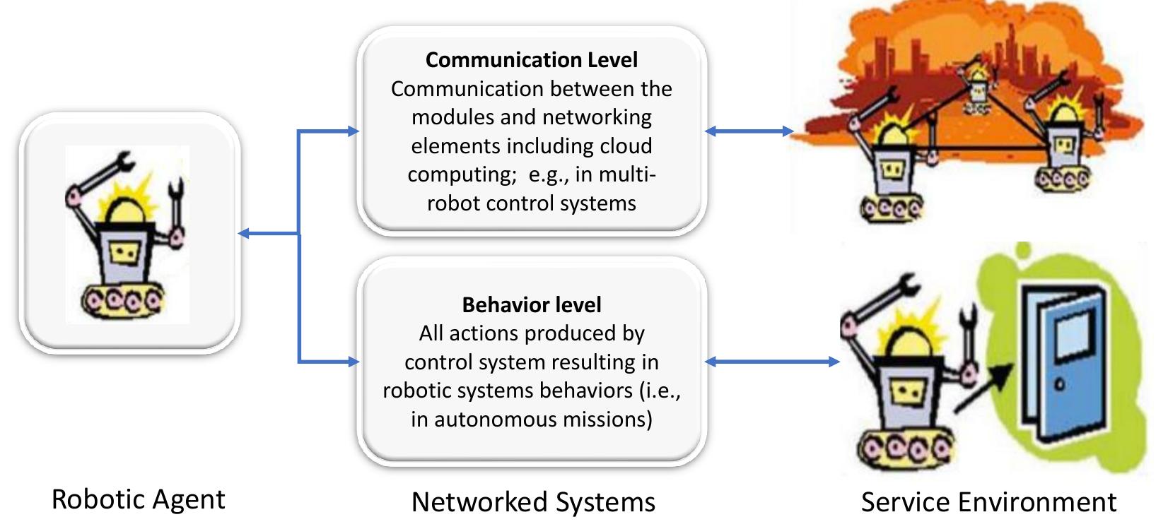 Figure 1 - from Cybersecurity of Robotic Systems: Leading