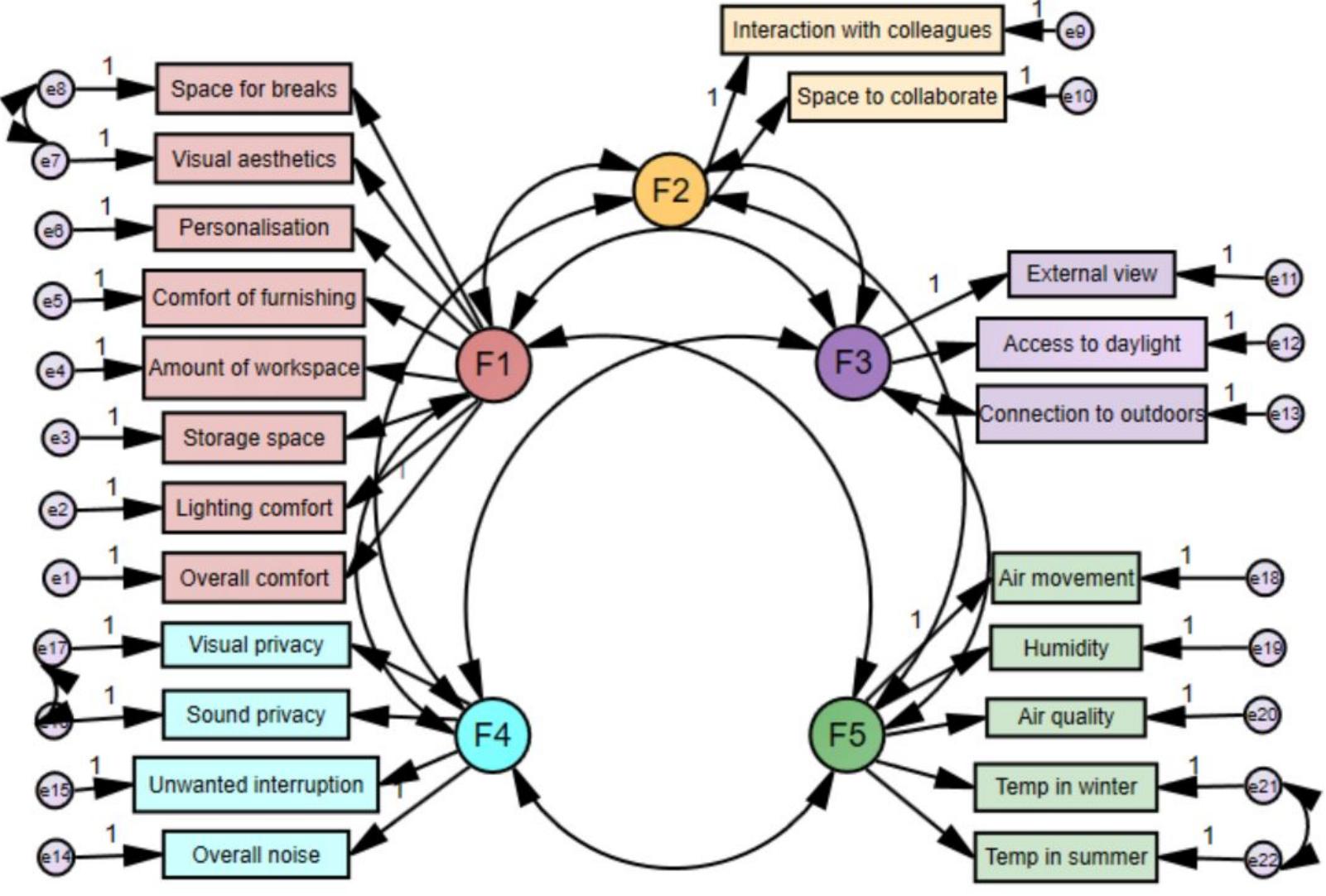 Path diagram of confirmatory factor analysis and grouping of