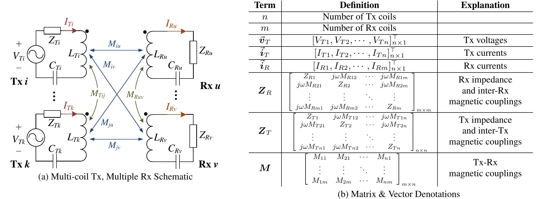 Tx Rx Coil Circuit schematic and denotations of a multi-coil tx,