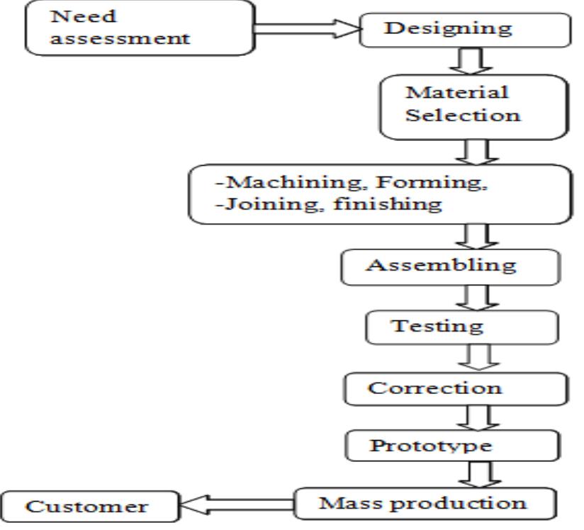 Figure 5 - from Design and Manufacturing of Bamboo