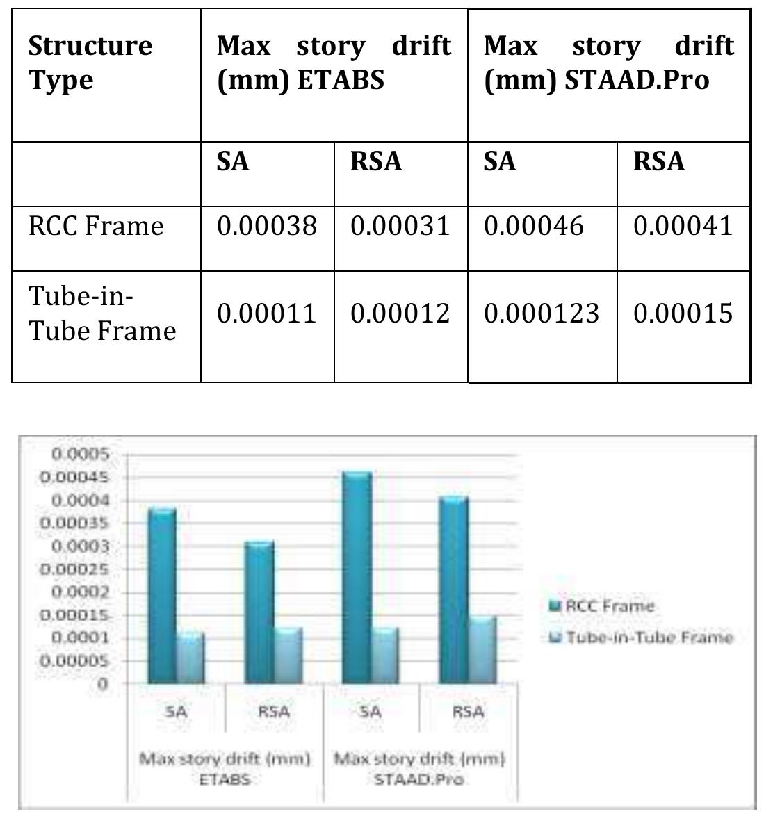 (PDF) Comparative Analysis of RCC Structure and Tube-In-Tube Structure