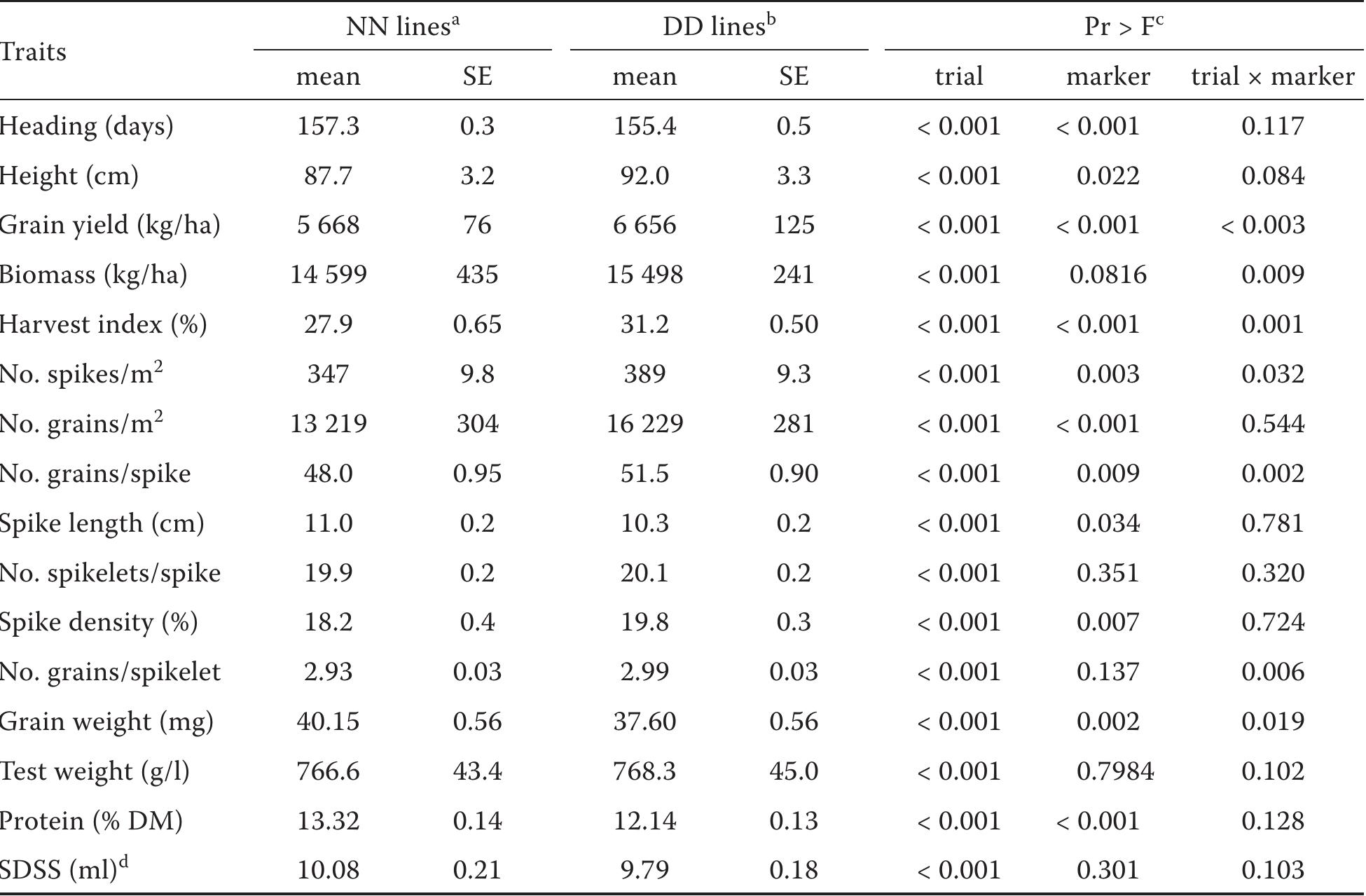 (PDF) Effects of the 4N v Chromosome from Aegilops ventricosa on ...
