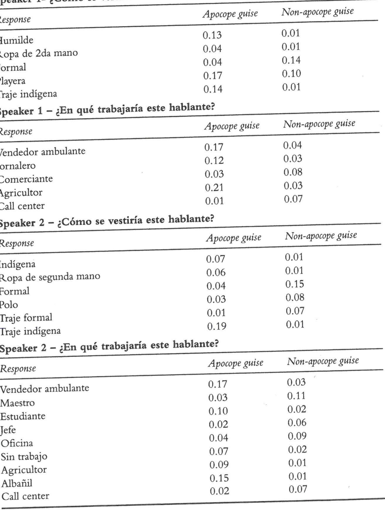Frequency tables of the proportions of participants that used each term compare  in each guise, as analyzed in the binomial tests.  Notes  Appendix 11.2 