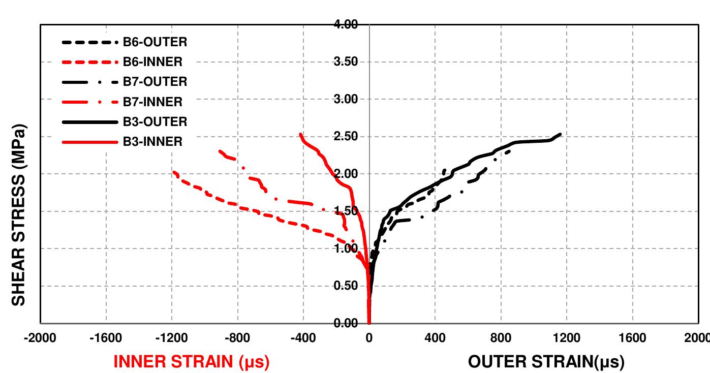 Shear stress vs. shear strain in outer and inner stirrups
