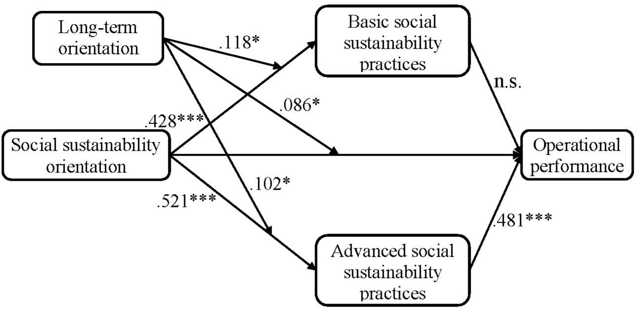 (PDF) Impact of social sustainability orientation and supply chain ...