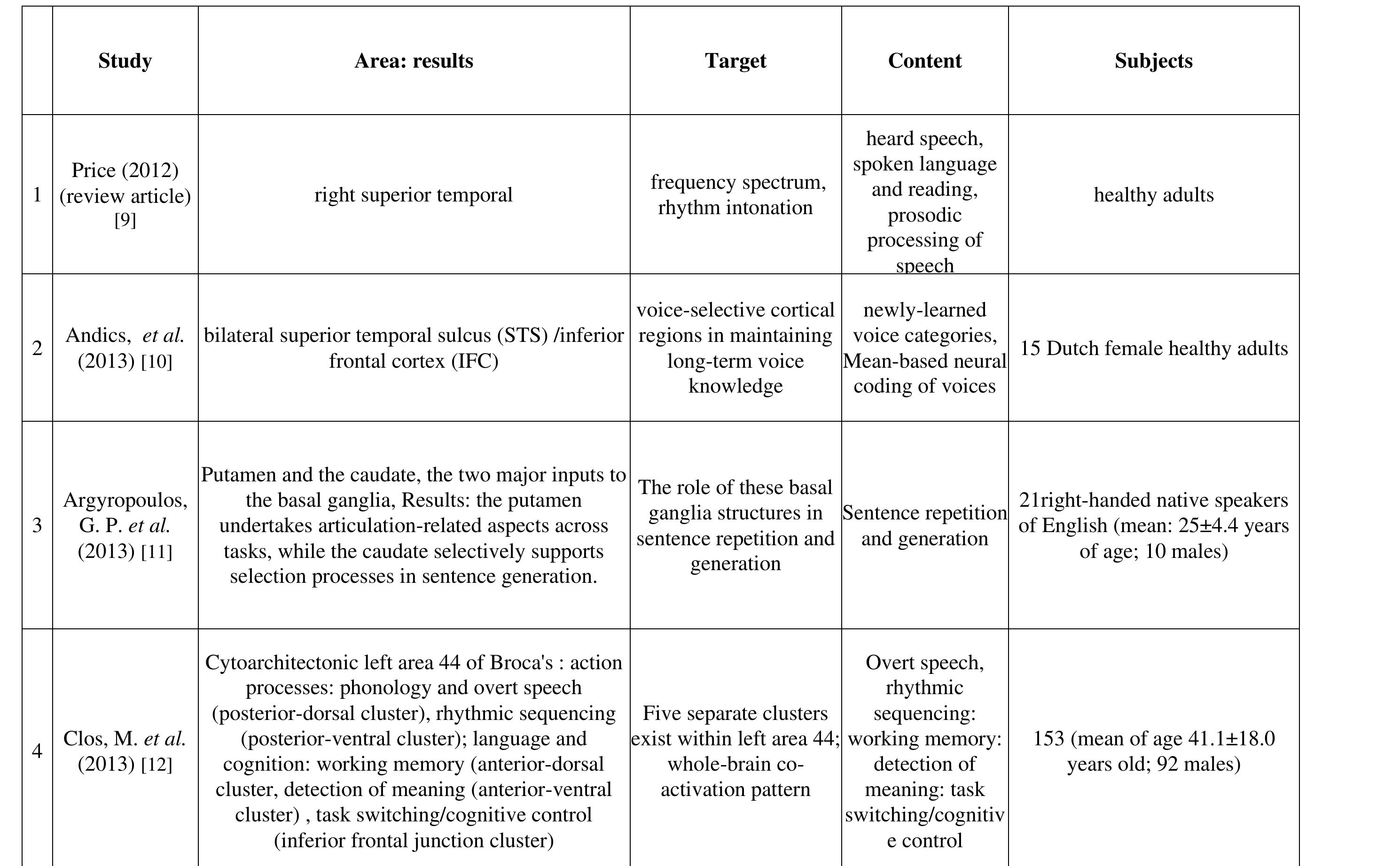 Table 1. Summary of studies using {MRI in auditory processing and articulating. Figure 1 summarizes areas found in the results of these papers 