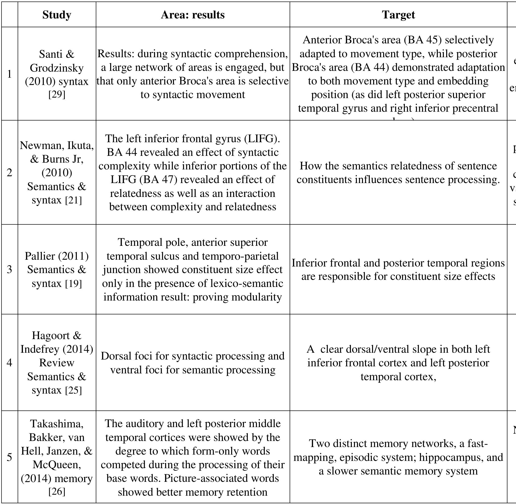 Table 2. Summary of research papers using fMRI in the areas of syntax and semantics. Figure 2 summarizes areas found in the results these papers 