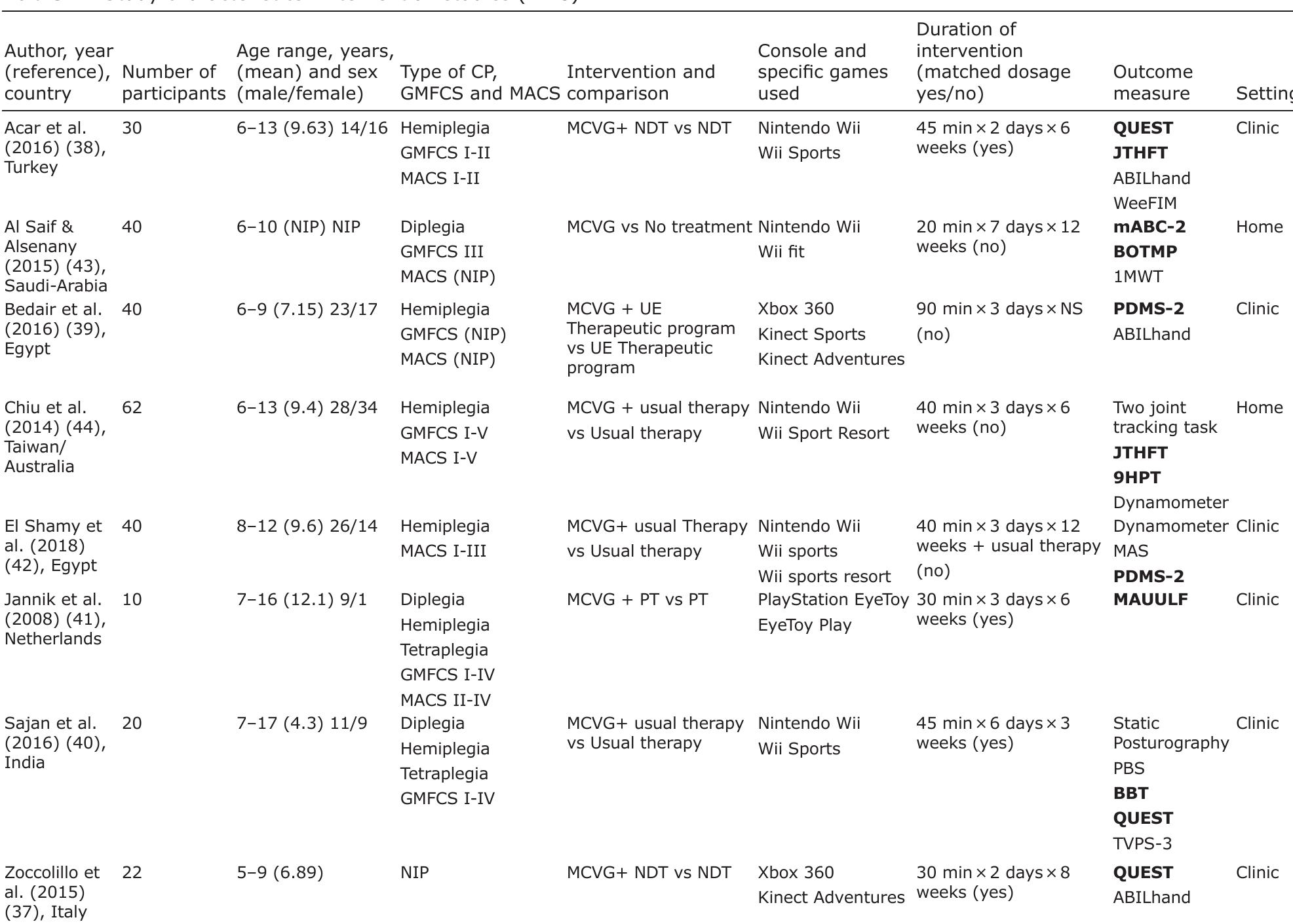 Jebsem Block (PDF) Effectiveness of training with motion-controlled commercial video ...