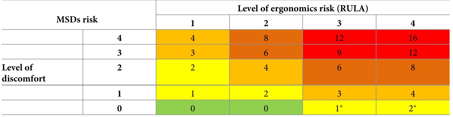 Msds Risk Table (PDF) Health risk assessment on musculoskeletal disorders among potato ...