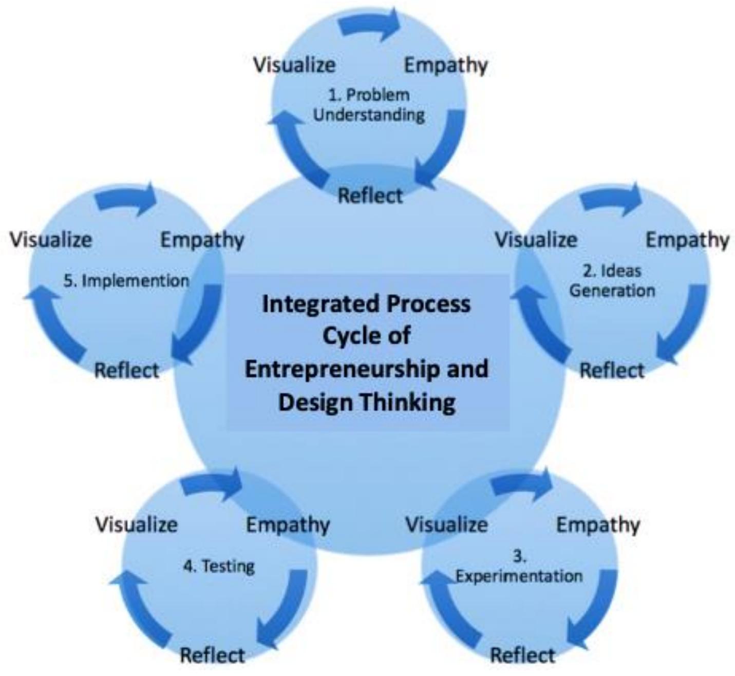 The five-primary stages of design thinking process extracted