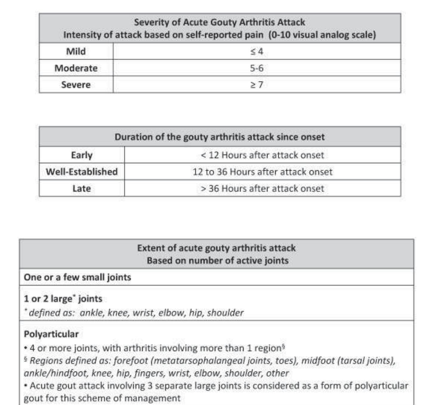 Case scenarios for defining acute gouty arthritis attack
