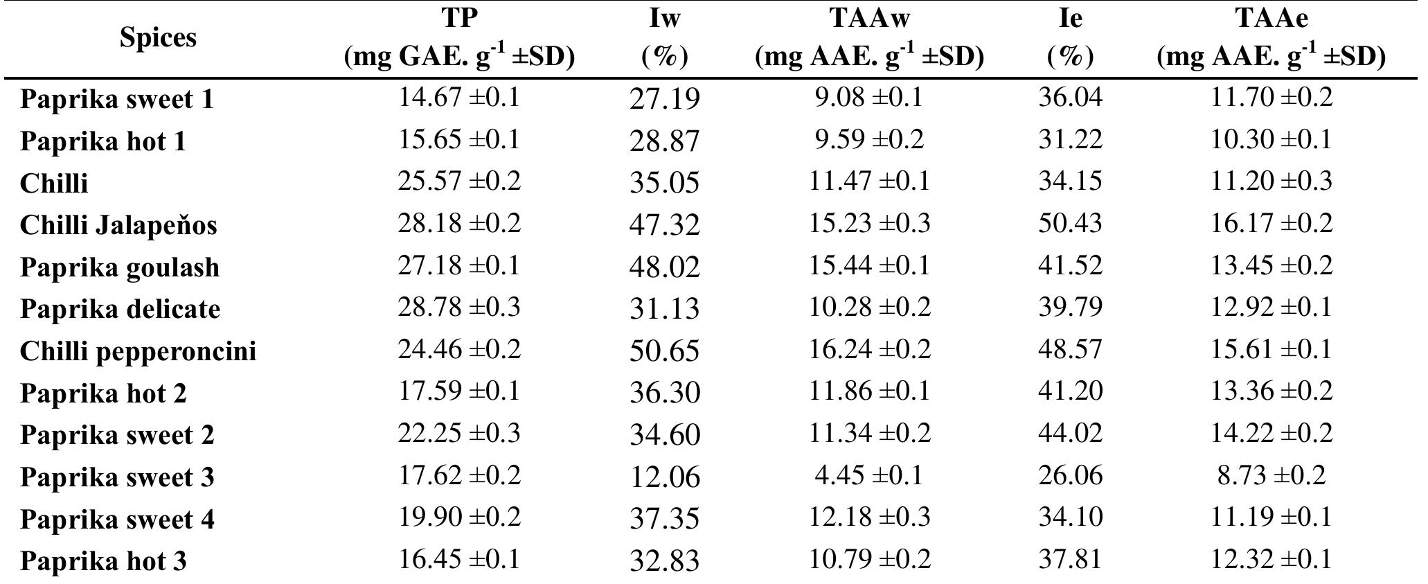 (PDF) Polyphenols Content and Antioxidant Activity of Extracts from ...