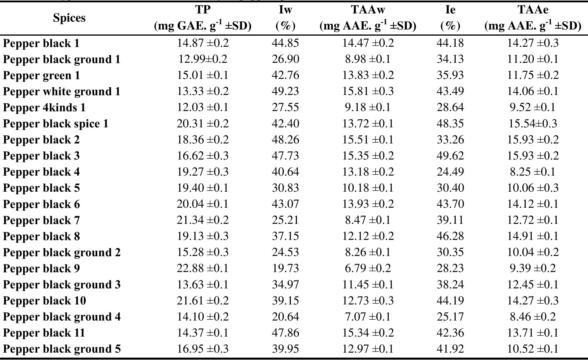 (PDF) Polyphenols Content and Antioxidant Activity of Extracts from ...