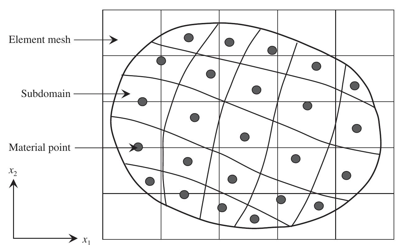 Material Point Method Examples (PDF) The modelling of anchors using the material point method