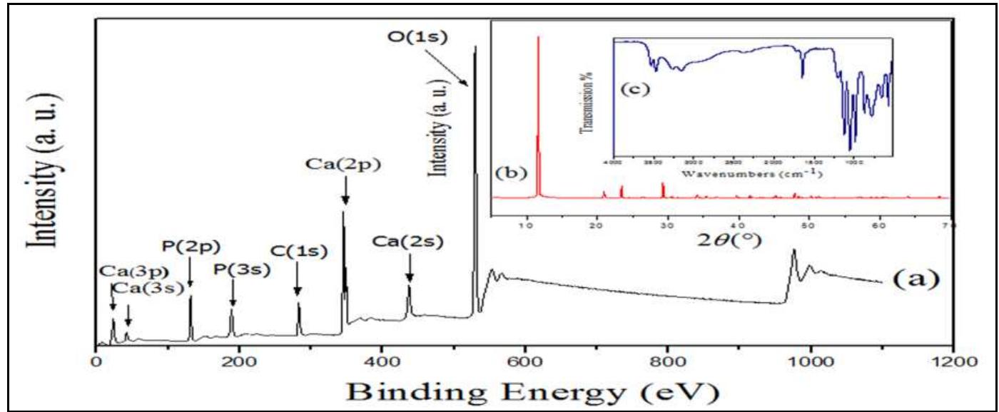 Xps spectrum (a), xrd pattern (b) and ir spectrum (c) of