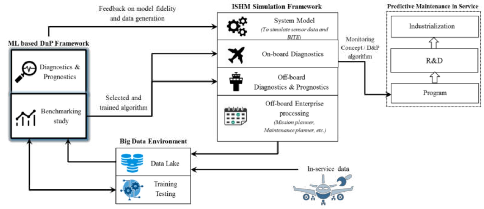 (PDF) Machine Learning based Data Driven Diagnostics & Prognostics ...