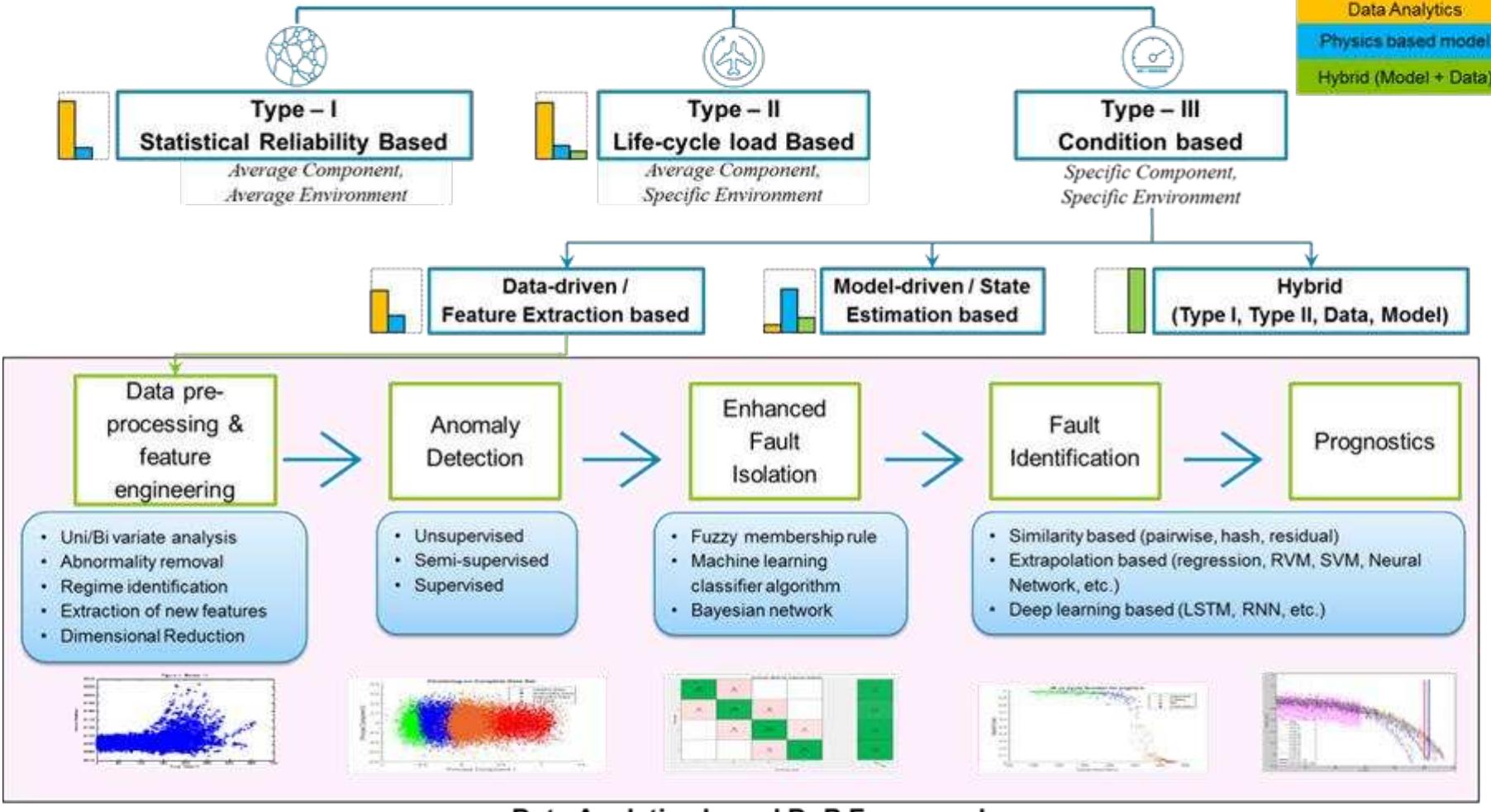 (PDF) Machine Learning based Data Driven Diagnostics & Prognostics ...