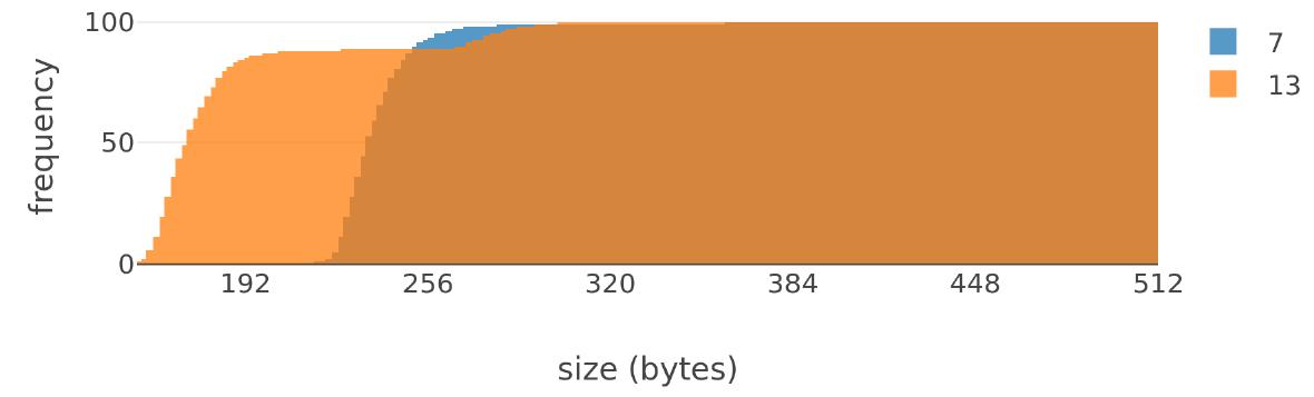 Rsa Sizes A rr response sizes from algorithms 7 and 13 response sizes