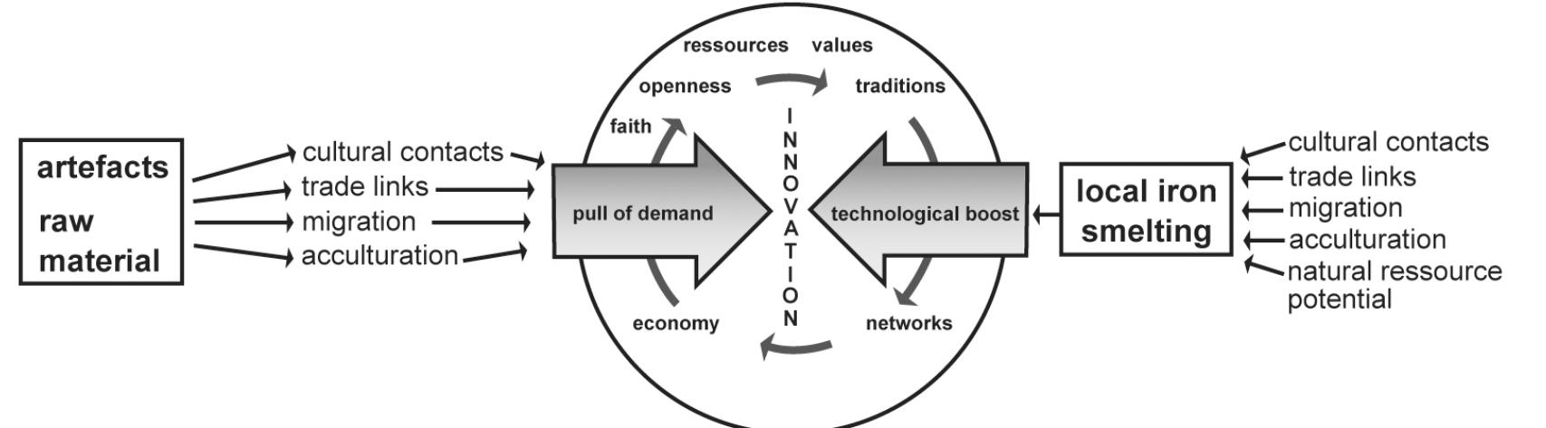 Figure 3 - from The Coming of Iron in a Comparative