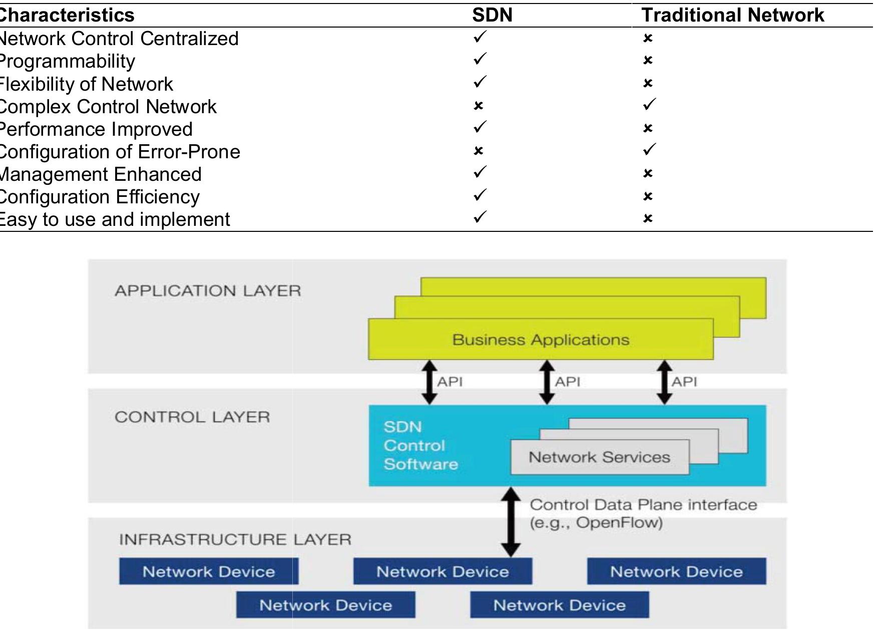 Figure 3 - Comparison of Software Defined Networking with