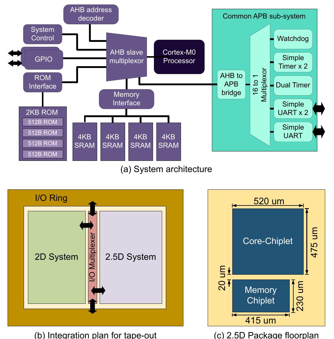 Figure 2 - from Holistic 2.5D Chiplet Design Flow: A 65nm