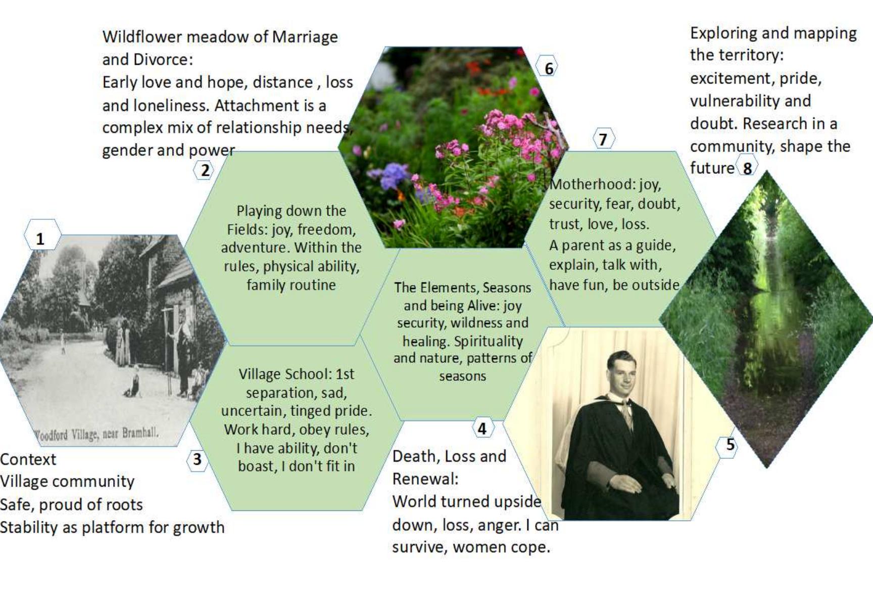 (PDF) Meadow. “Patchwork of Practice” as autoethnography for personal ...
