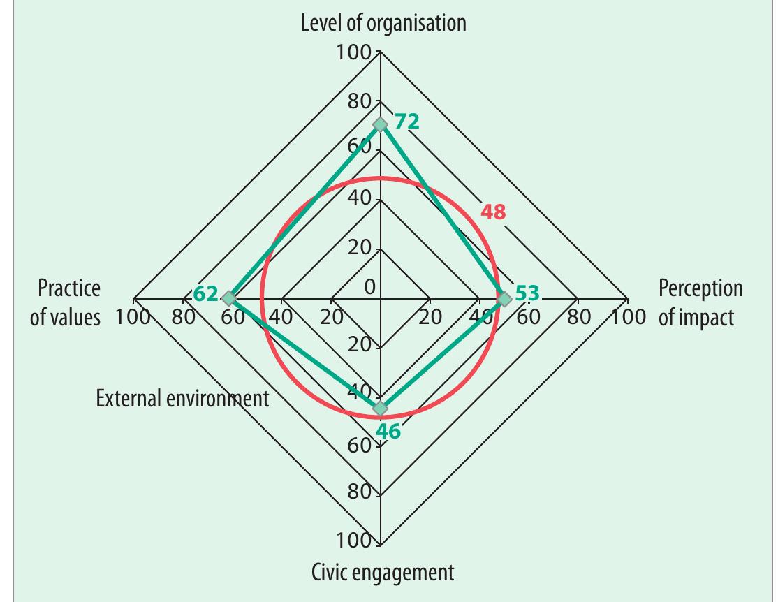 These dimensions are illustrated visually through the civil