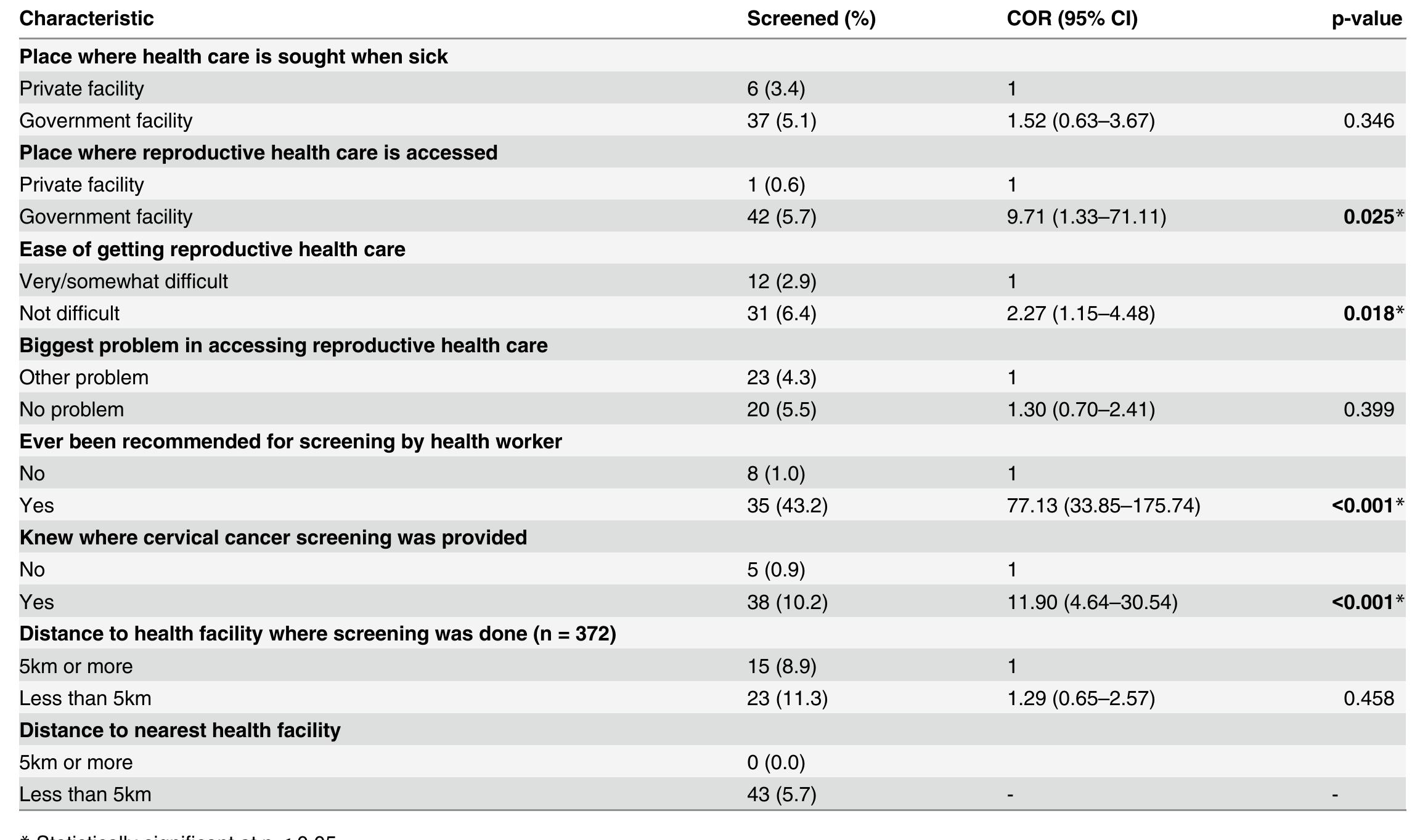 (PDF) Uptake of Cervical Cancer Screening and Associated Factors among ...