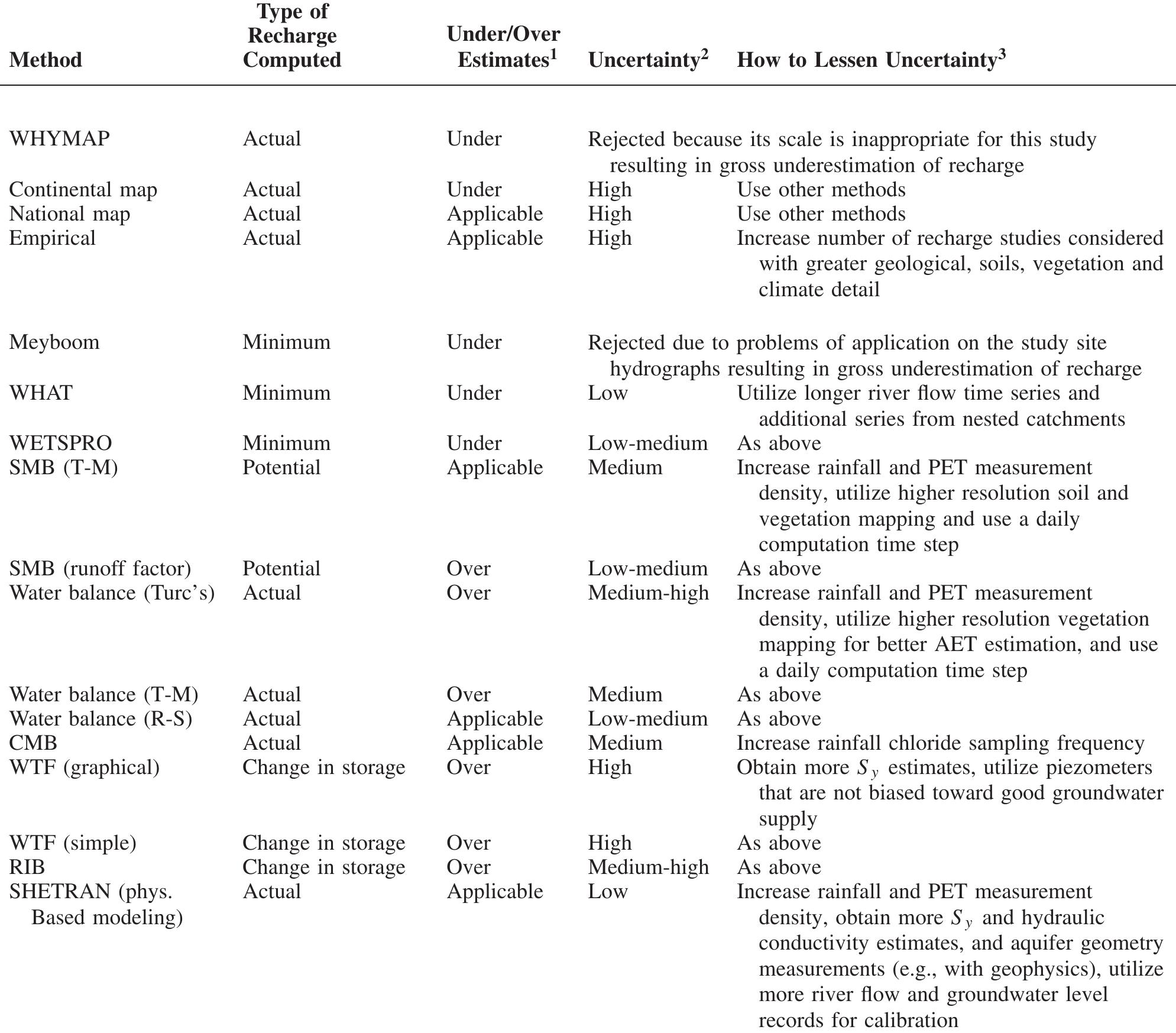 (PDF) Insights from a multi-method recharge estimation comparison study