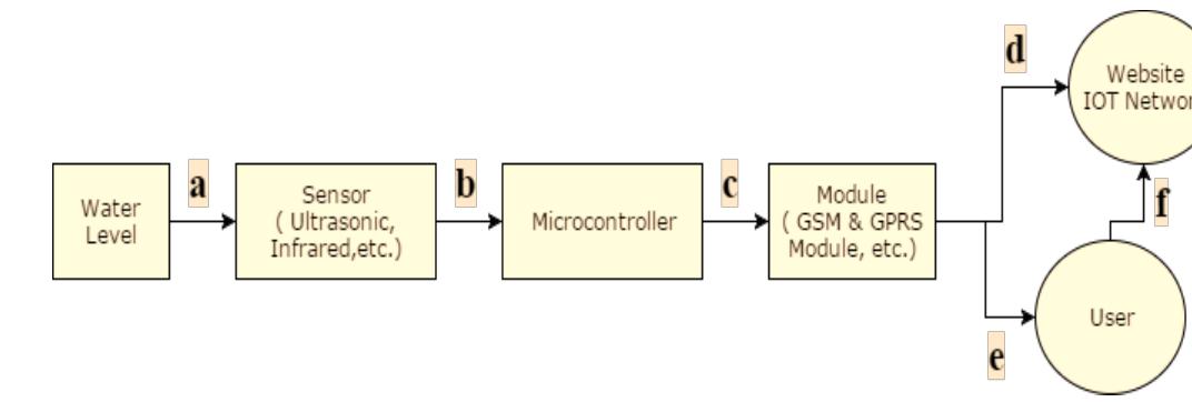 Figure 3 - from Designing Early Warning Flood Detection and