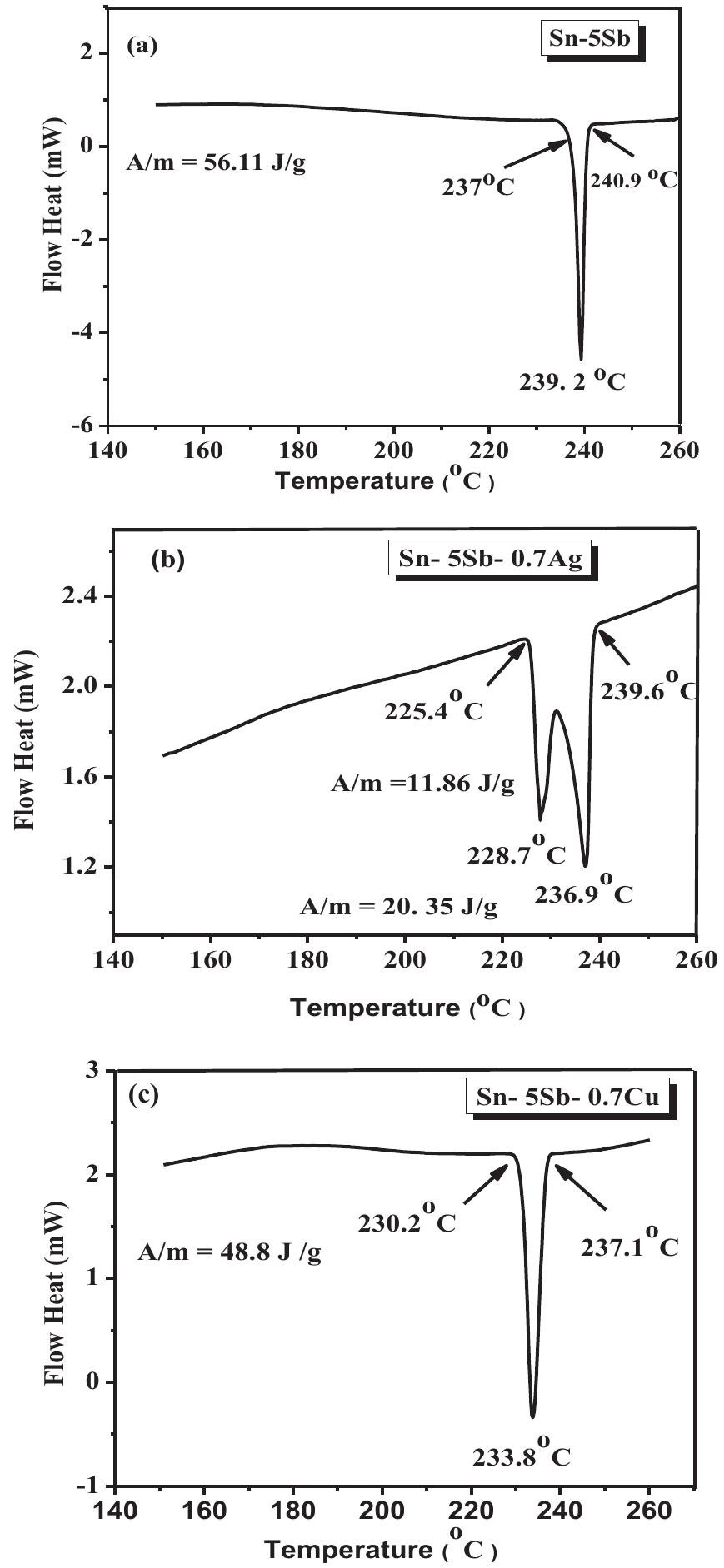 (PDF) Microstructural evolution and tensile properties of Sn–5Sb solder ...