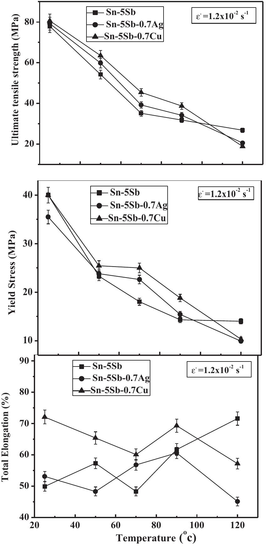 (PDF) Microstructural evolution and tensile properties of Sn–5Sb solder ...