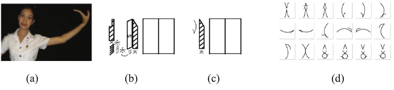 Thai dance notation score for hand gesture (wong): (a) thai