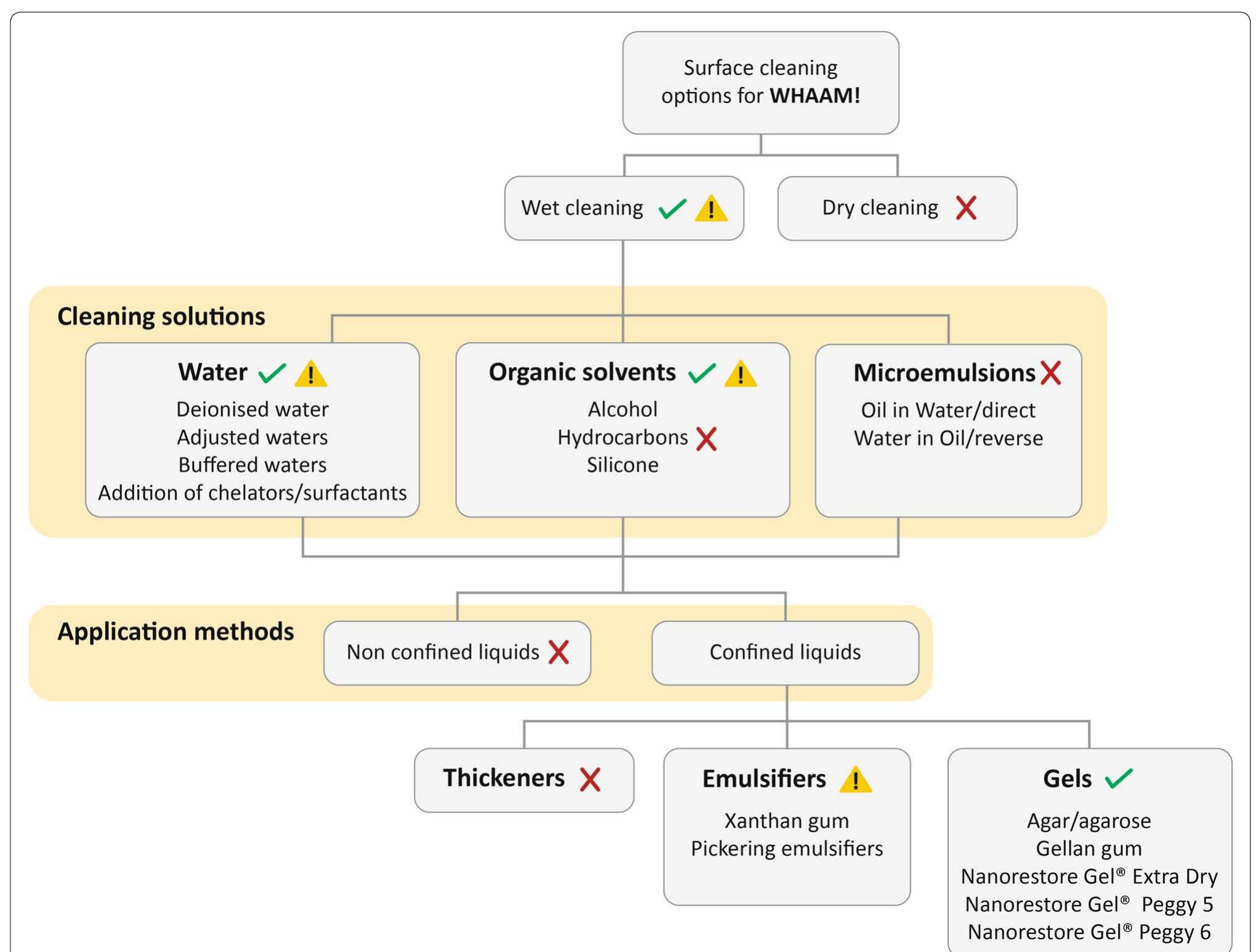 Decision tree diagram showing the surface cleaning system