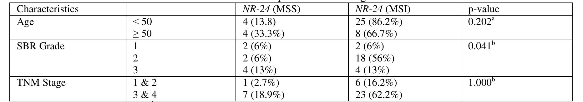 Comparison of age, sbr grade and tnm stage between mss and